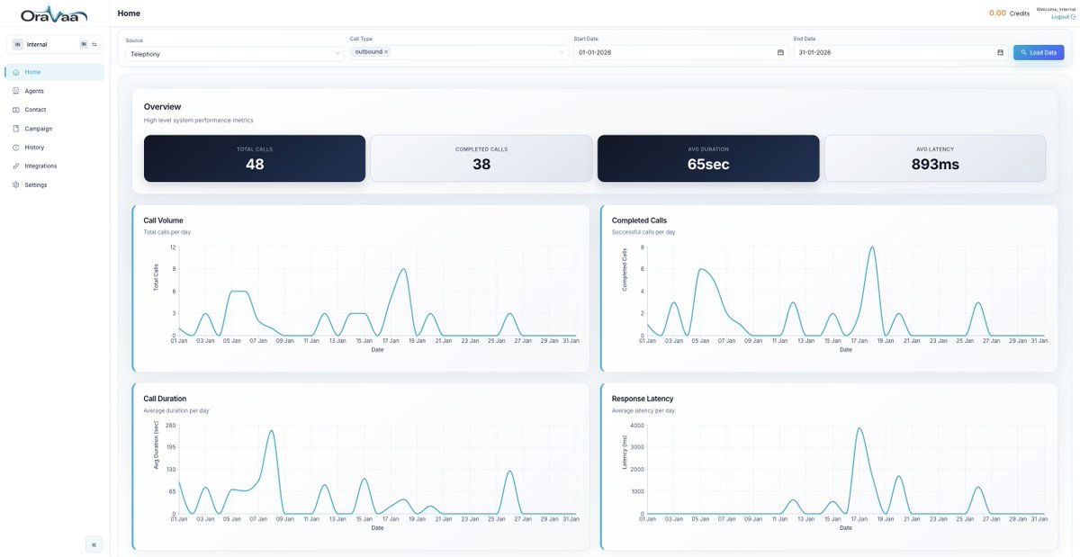 VivekShipsX's tweet photo. @VadimStrizheus Updated the analytics page and added a single-call details + chat history page for @Oravaa_ai.

Oravaa – A platform for automated calling (qualify leads, collect feedback, send reminders) https://t.co/To81IyExAK
