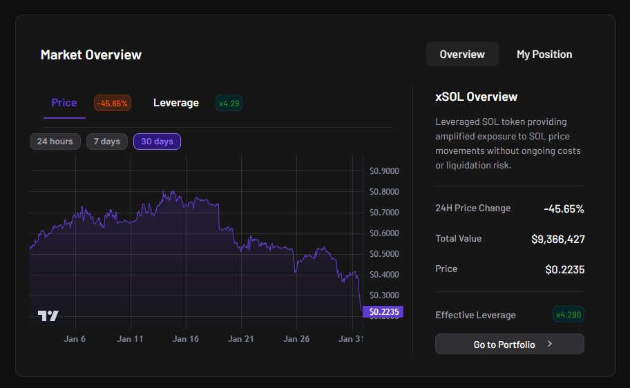 SwagLynge's tweet photo. The market is dragging down the $xSOL price, and as this is happening, the risk vs reward for holding $sHYUSD is exponentially decreasing.

Right now, a 15% decrease in $SOL price will cause the stability pool to lose over 1 year's worth of yield.

cc: @hylo_so https://t.co/wOglaRAgK2