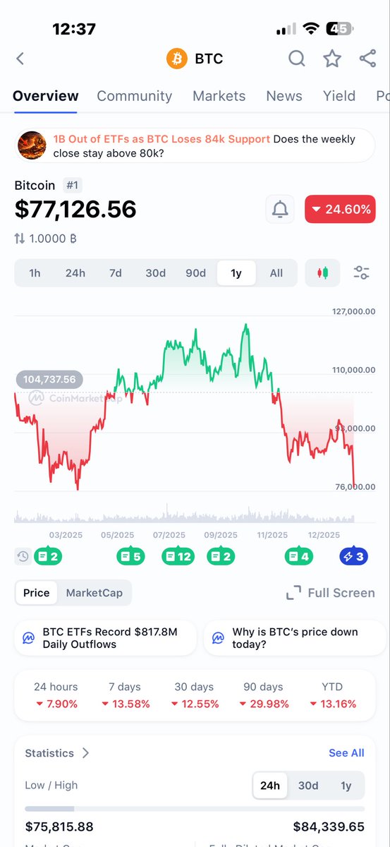 Builtbysucess's tweet photo. BTC on 77k? @saylor now you will taste our pain of a meaning of a Loss #L #Bitcoin #saylor #crypto https://t.co/TNU3nnVSMT