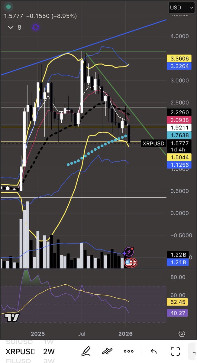 Hunt4Investment's tweet photo. We are going lower and lower. Break of the 50 ema (Light blue dotted line) watching for that 1.12 opportunity #XRP $XRP https://t.co/CIyWs5WhDp