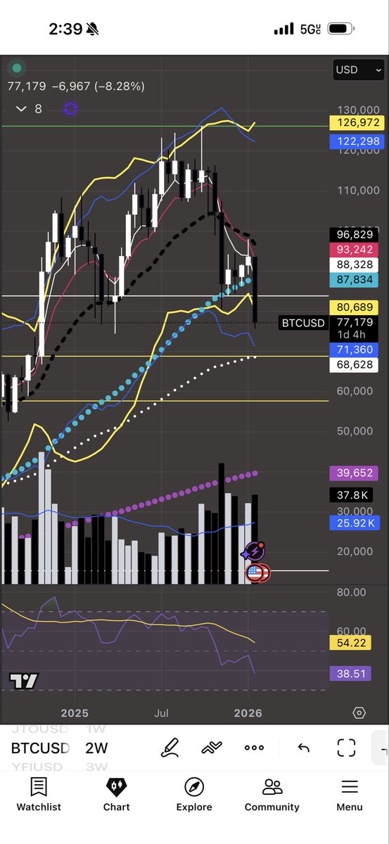 Hunt4Investment's tweet photo. Broke the 50 ema (Light blue dotted line) the Next magnetic area is that 100 ema. (White dotted line) the support that will tell us whether this trend is weak or strong. https://t.co/PtB778Ylka