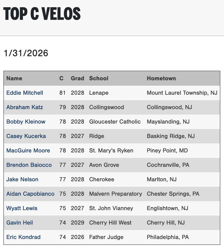 PGShowcases's tweet photo. Top C pop times and velocities from the Mid-Atlantic Indoor Showcase #MAIndoor

Check out the scout blogs at: https://t.co/vKw0pmwlK4 https://t.co/uWgfMJZItX