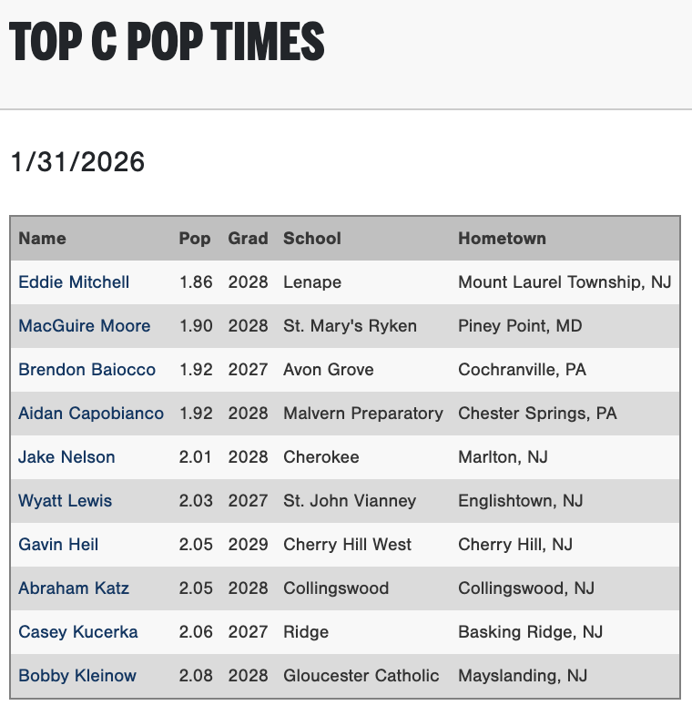 PGShowcases's tweet photo. Top C pop times and velocities from the Mid-Atlantic Indoor Showcase #MAIndoor

Check out the scout blogs at: https://t.co/vKw0pmwlK4 https://t.co/uWgfMJZItX