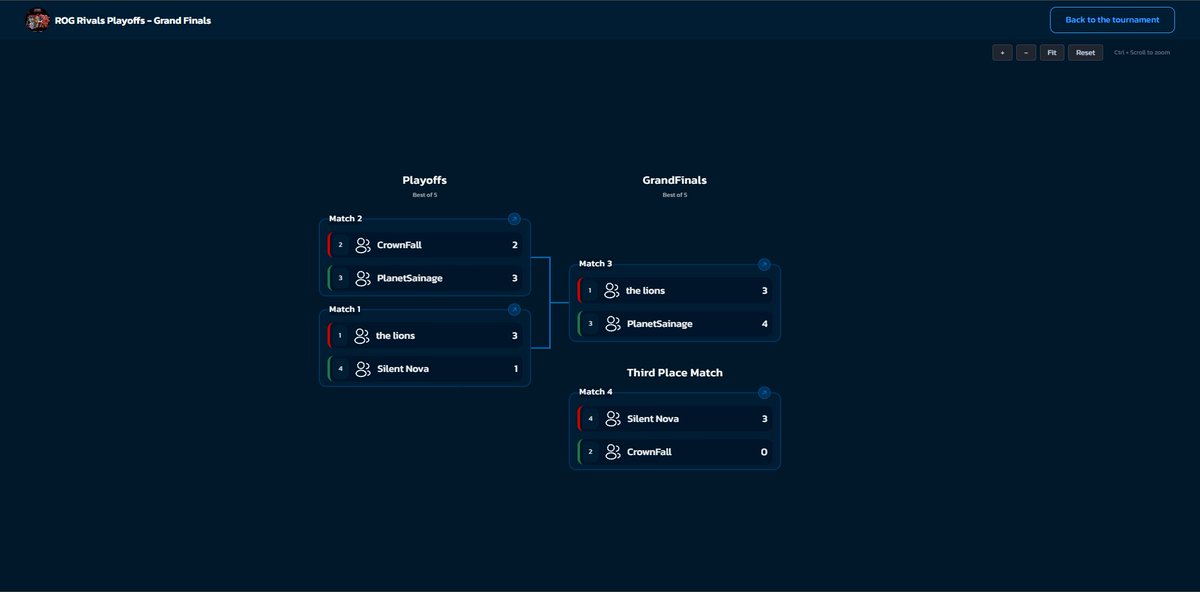 ROG Rivals Playoffs - Grand Finals  reverse sweep 🏆both Grand Finals Games 🔥
<a href="/Fzx_z_/">Fzx.</a>
<a href="/PollyMR_/">CTG Polly</a>

<a href="/NotWeRiez/">WeRiez</a>

<a href="/Melio_ow/">Meliø</a>

<a href="/aaaa36550780/">Mhq</a>

<a href="/rakainho/">RAKAN</a> 

<a href="/oAr1iSstx/">Art</a> 

 special thanks to
<a href="/GutbusterZA/">Caleb Womack</a>

<a href="/sorafps17/">Sora</a> 

<a href="/1WidowSainage/">,,insane’’ SAINAGE</a>