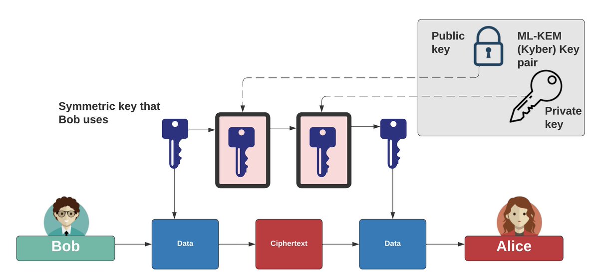 So, how do we encrypt data with a PQC method? Well, for this, we use ...