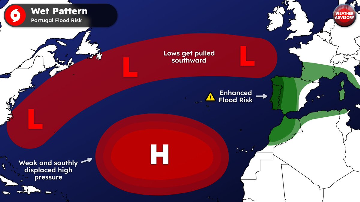 ⚠️Portugal flood risk.

Intense heavy rain will affect Western Iberia next Monday, it will be particularly strong in Portugal.
This is all due to the Azores high being weaker and displaced, pulling the low pressure areas and the rain southward, resulting in eventual floods.