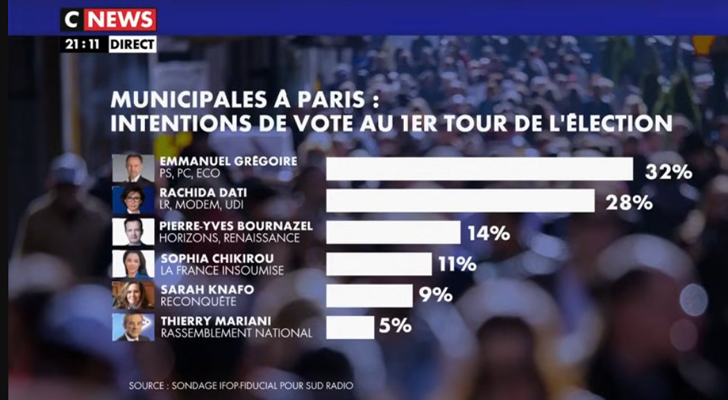 12 ans d'Hidalgo et de gauchisme ont détruit Paris, et les Parisiens sont 32% à vouloir continuer sur la même pente. Quel enfer...