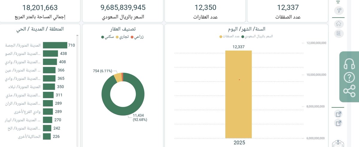 Almoataz_Hamad's tweet photo. 5️⃣ منطقة المدينة المنورة | ترقّب 🕌
• إجمالي الصفقات (بيع): 12,337 صفقة.
• القيمة الإجمالية: أكثر من 9.5 مليار ريال.
📊 تقسيم القيمة حسب القطاع:
🏠 93% سكني.
🏢 6% تجاري.
🌱 1% زراعي.

__انتهى__

(6 من 6)
#المعتز #عقار #السوق_العقاري_السعودي_2025 https://t.co/vceBbCtvBS