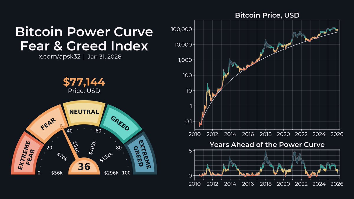 apsk32's tweet photo. If you've been following along, you know that I've been scaling my DCA using this metric. For the last few months, I've built up a cash reserve and at this level I'll start dipping into that reserve. https://t.co/a6uO5tYxsX