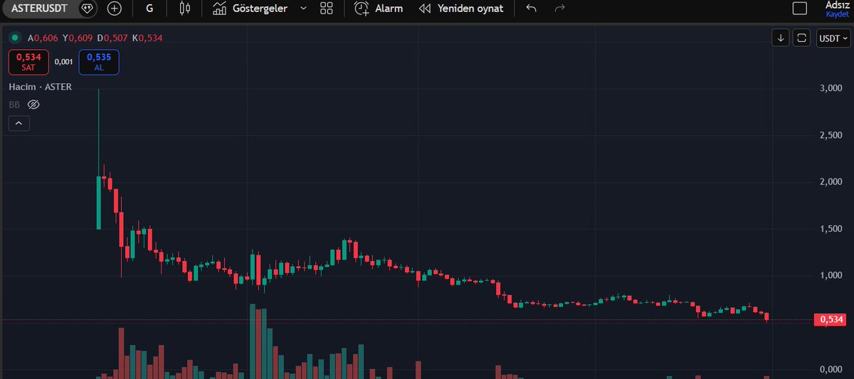 klnmaskl's tweet image. The $aster team and @cz_binance  scammed everyone. Shame on @binance