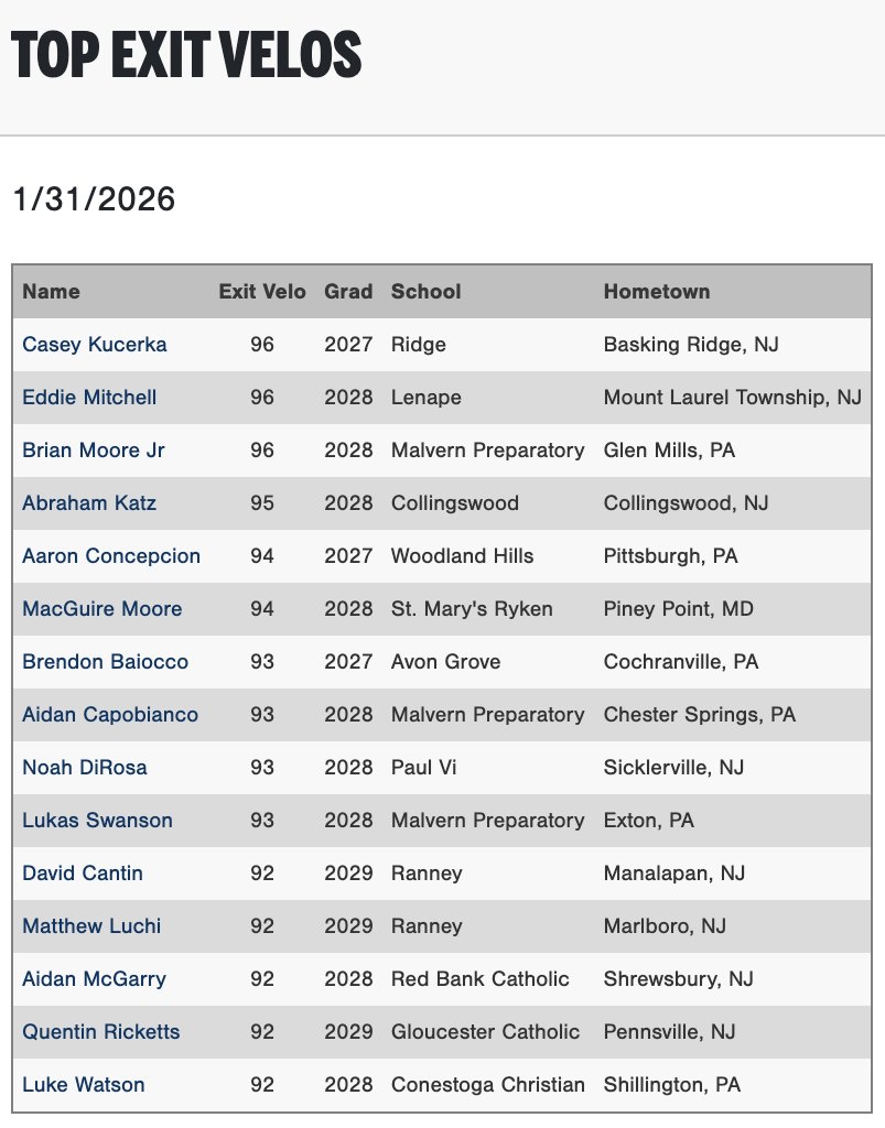 PGShowcases's tweet photo. Top Exit Velocities from the Mid-Atlantic Indoor Showcase #MAIndoor

Check out the scout blogs at: https://t.co/vKw0pmwlK4 https://t.co/HO36c097yM