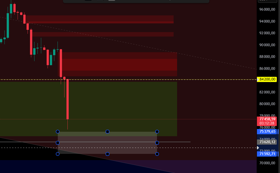p_traderpp's tweet photo. Update $BTC I expect a further decline into the white block, from which I will monitor the price reaction. https://t.co/OdDPuwWijF