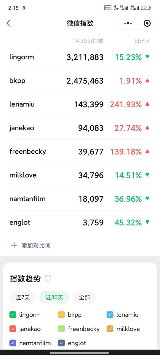 fev88262's tweet photo. @no_tthin They want to compare levels with the Queens of the Industry gone and lost their minds 😂
#LINGORM #LingOrm #LingOrmUpdate https://t.co/UELpOEab66