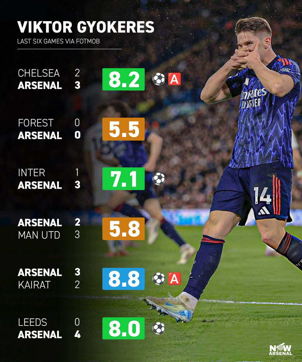 now_arsenaI's tweet photo. Viktor Gyokeres is finding form just at the right time for Arsenal.

Four goals &amp; two assists in his last six appearances. https://t.co/yeFSnG3X1k