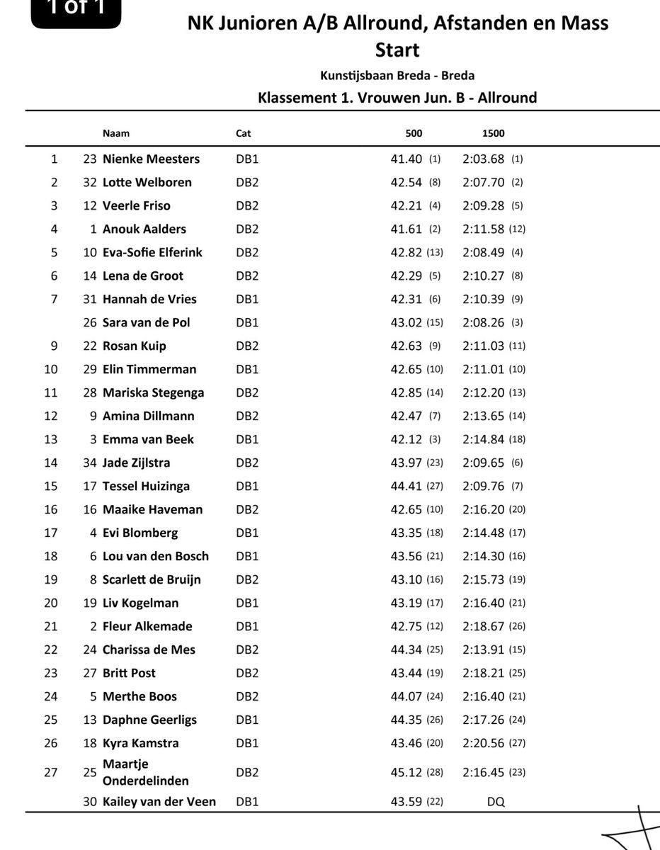 #NkJuniorenAllround/#Afstanden ❄️ #IJsbaan <a href="/breda/">Gemeente Breda</a>
  (NED)  31 jan 2026  
Veerle Friso rijdt na twee afstanden naar 3e plek #tussenklassement 💙

#DevelopmentSprintTeamOOST💙#APAC 
<a href="/Mac3Park/">MAC3PARK</a> Mens&amp;Zo  <a href="/DeScheg/">DeScheg</a> v.EkrisToyota.nl <a href="/SportDeventer/">SportbedrijfDeventer</a> <a href="/Salland_1/">Salland1</a>