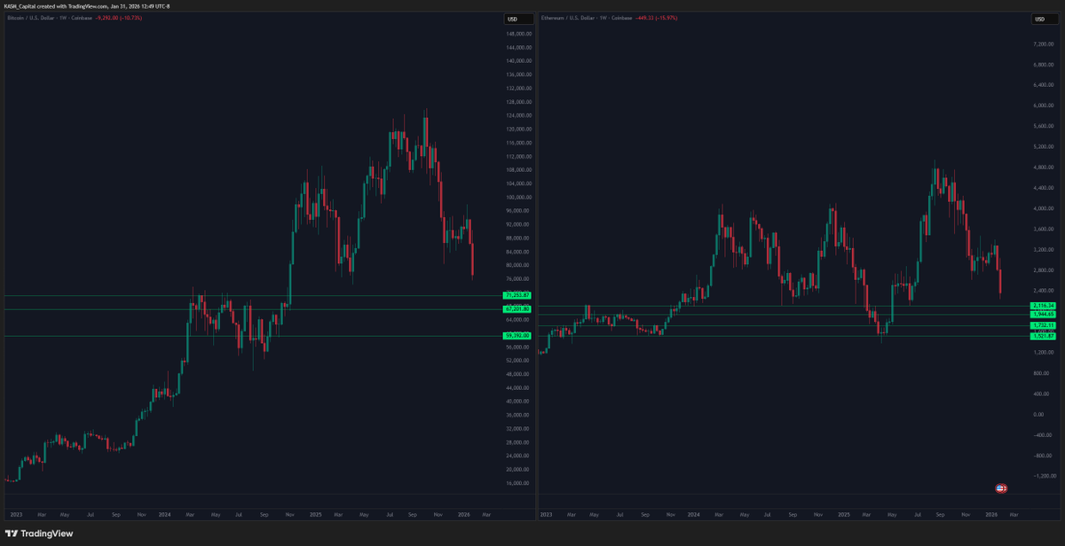 KASM_Capital's tweet photo. If you're looking to buy the crypto dip these are the levels you have to focus on:

$BTC
71,253
67,201
59,392

$ETH
2,116
1,944
1,732
1,521 https://t.co/f5SdeProtT