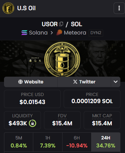 GutisBTC's tweet image. Didn’t plan to look at oil-related plays today.

Still,
$USOR caught my eye.
Not because of hype.
Because themes rotate —
and energy narratives never disappear for long.

usortoken.live

Sometimes the trade is noticing
what others aren’t watching yet.