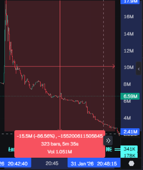 atonomics's tweet photo. $BP

18M mc -> 2M mc 

5min 

Only in memecoins https://t.co/FMdzIroYpy