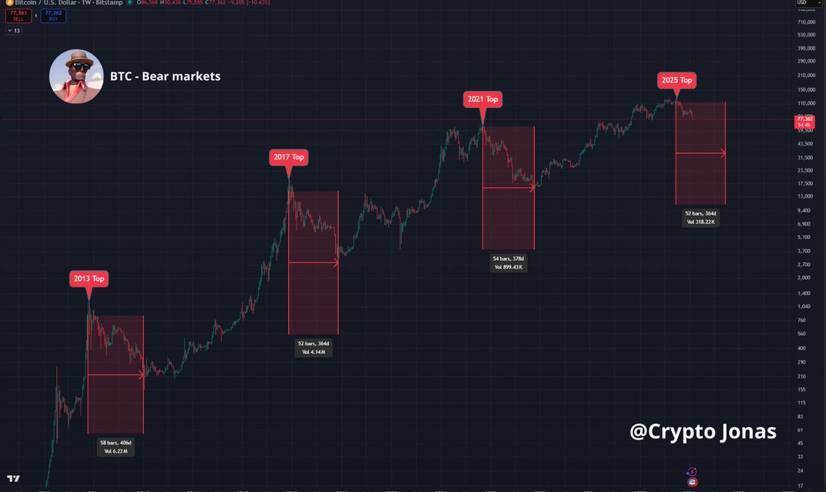 Cryptojonasreal's tweet photo. $BTC drops again 👀

Bear markets usually last ~1 year. We’ve been down since early Oct—almost 4 months in.
#Bitcoin #Crypto https://t.co/WPSmXKEoVP