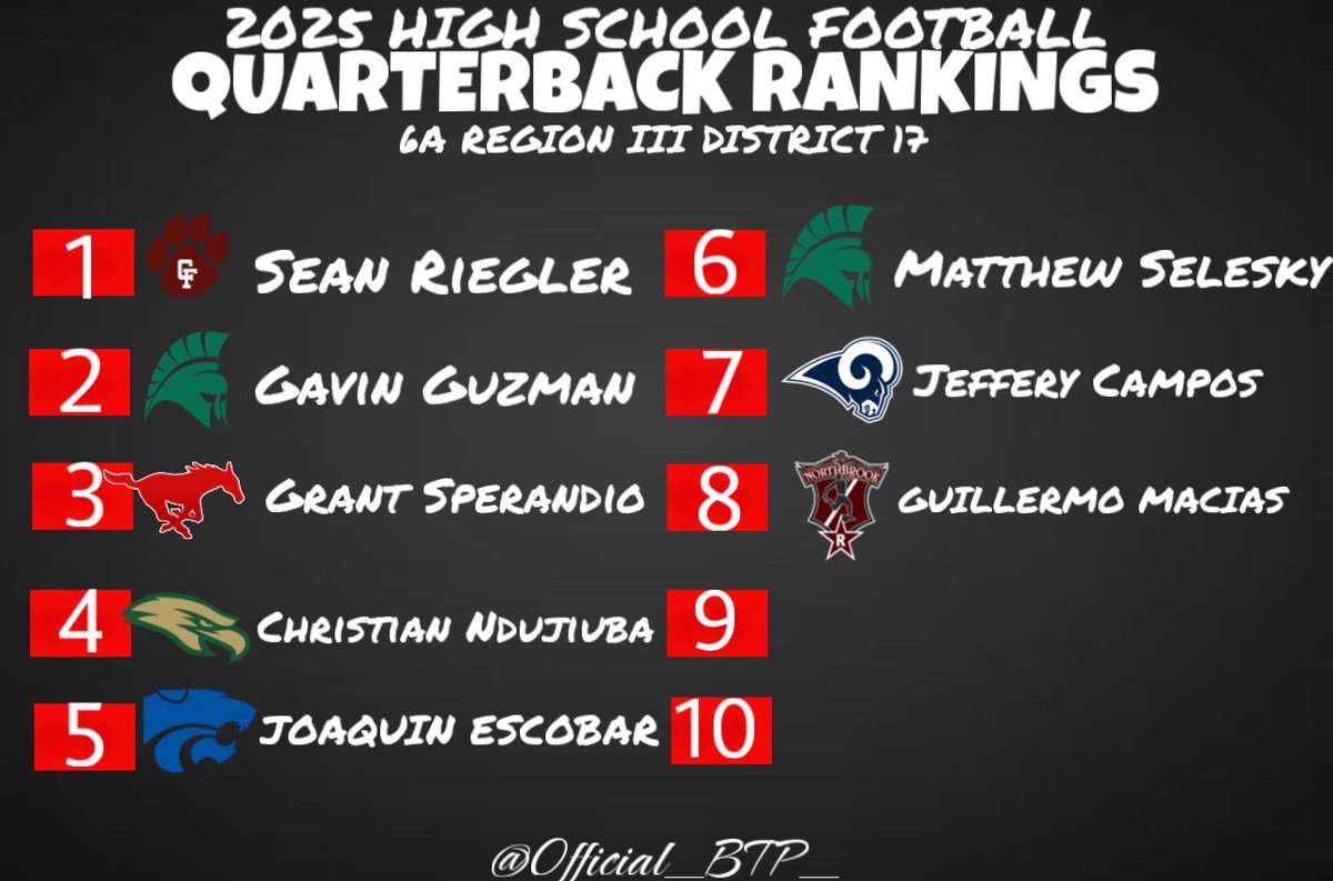 official_btp_'s tweet photo. Quarterback Season Rankings in 6A Region 3 District 17

@bench424nmore  @MarkRussellQB https://t.co/UOO1vRyWsw