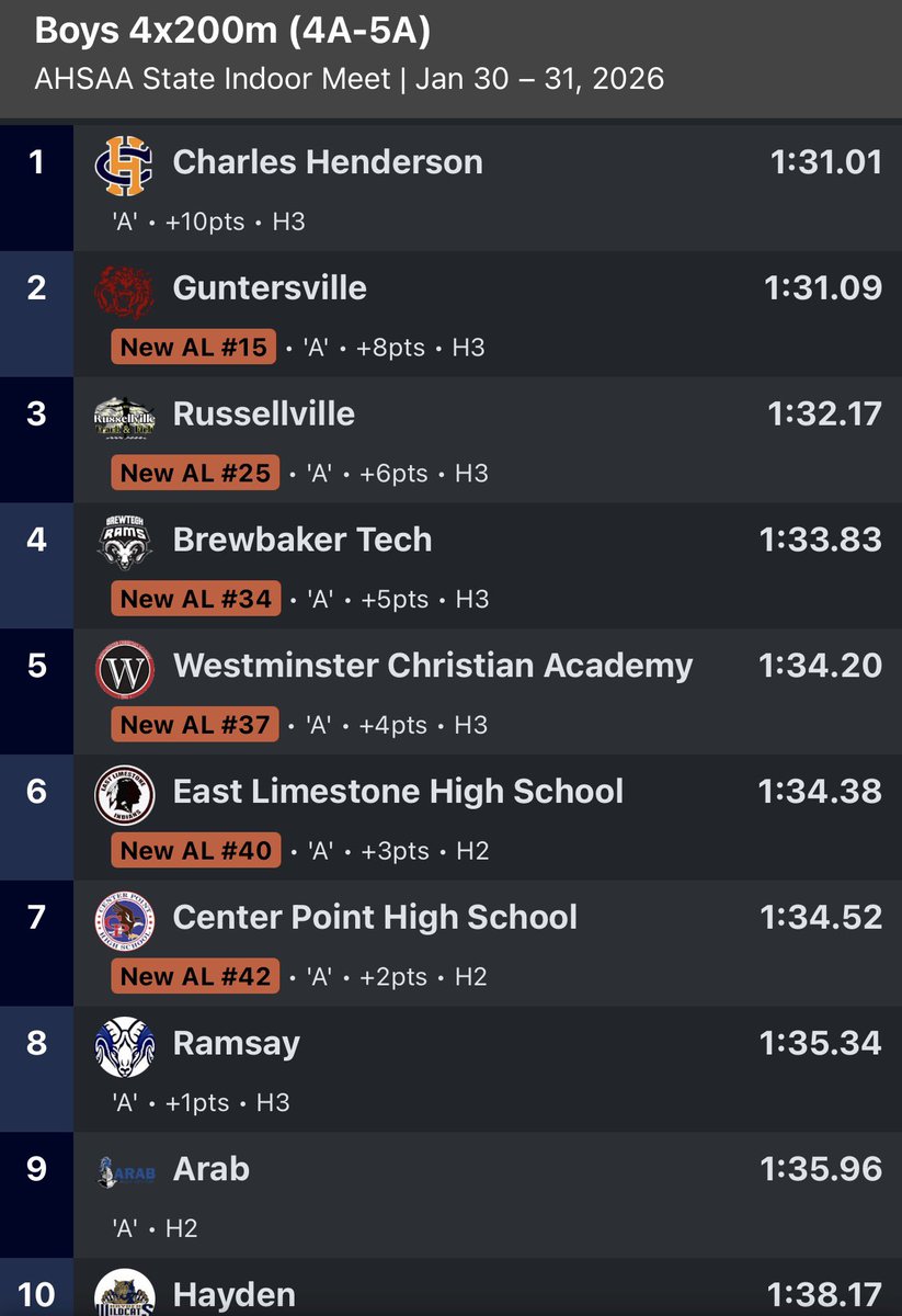 Russellville Track & Field tweet media