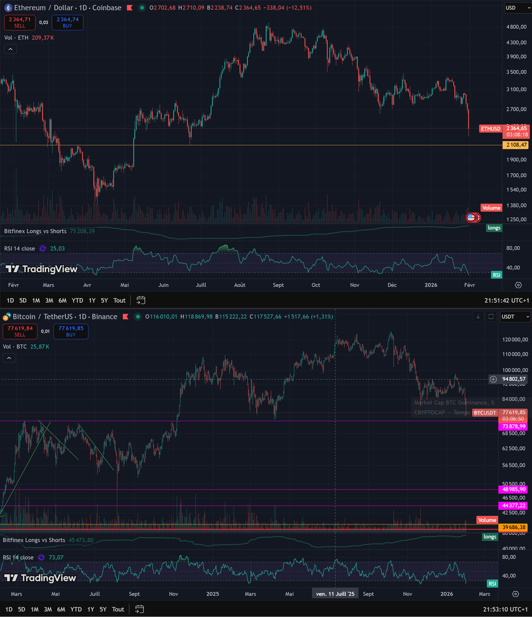 Cryptoracle4's tweet photo. Support pour tenter un long sur $ETH et $BTC

$ETH : Zone des 2.100$
$BTC : Zone des 74.000$ https://t.co/5HyxcE3BX4