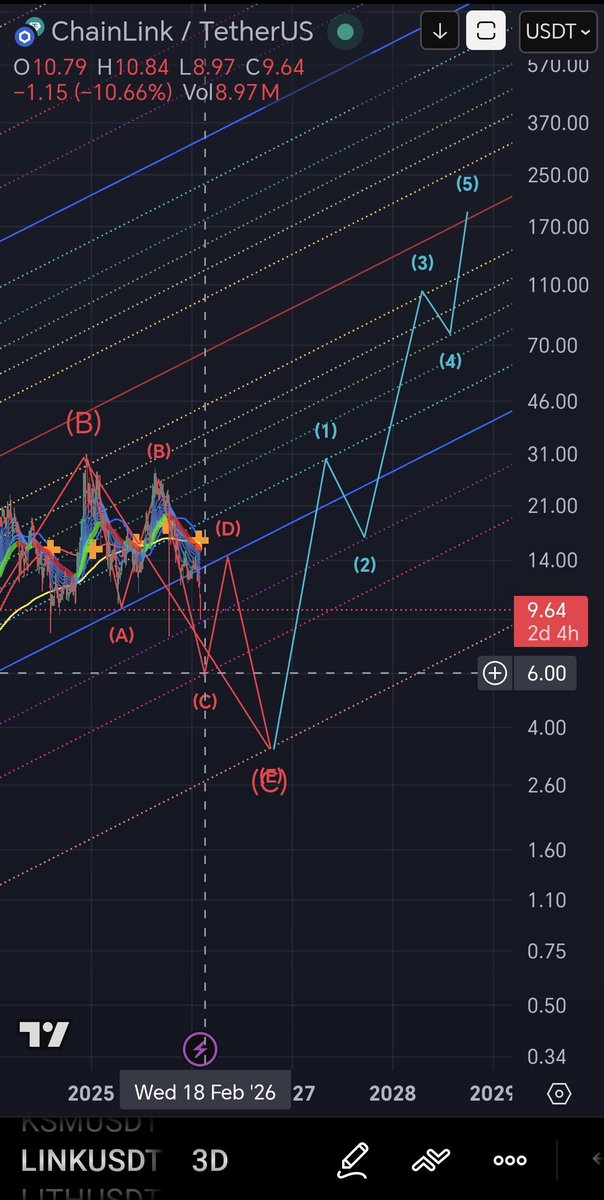 $LINK - chart update.
