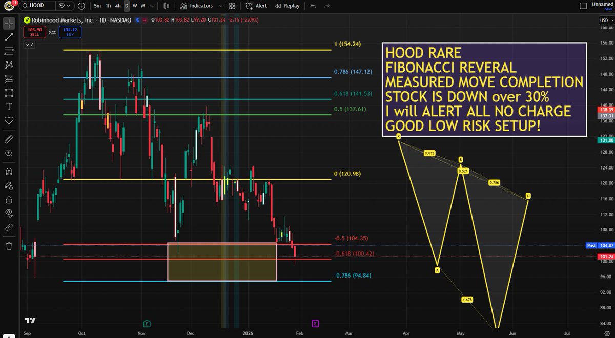 $HOOD ONCE IN A LIFETIME

RARE Fibonacci REVERSAL BUY ZONE 94 to 105

DOWN over 30% from HIGHS low risk Setup

This has HUGE POTENTIAL here and looks LIKE ALGOS on the train lets go for a 10X multi bagger

All will be alerted on X no CHARGE just drop a "❤️"