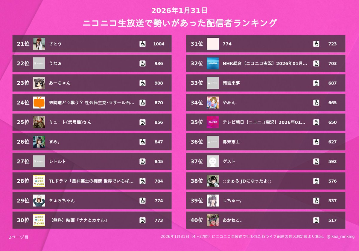 配信者勢いランキング (@ikioi_ranking) / Posts / X