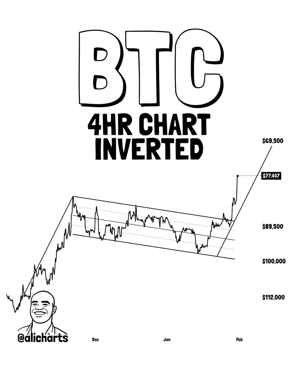 alicharts's tweet photo. $BTC

First stop: $69,500 https://t.co/xZGN4FYASp