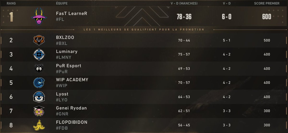 FASTLEARNERVLR's tweet image. Premier Invite – Week 3 V26A1    

A perfect week with a 4-0 across both slots, see you next week ! 🔥

France [Invite] :

- 13-8 vs @OraEsport_ 
- 13-6 vs @WIP_EsportsTeam Aca

East [Invite] :

- 13-6 vs #ADIOS
- 13-7 vs #LRIZZLERS