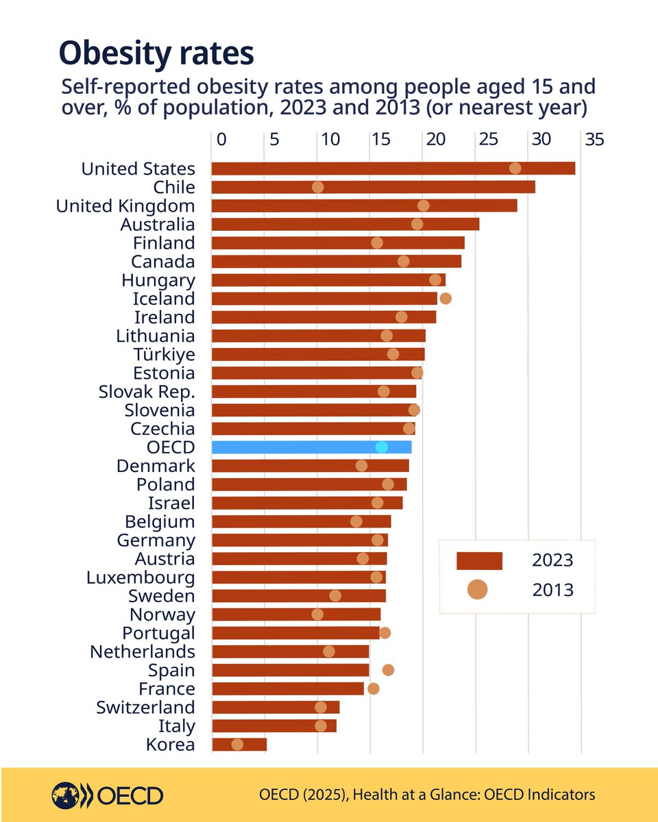 OECD's tweet photo. By 2050, an estimated 92 million people could die prematurely from obesity-related diseases in OECD, G20 and EU countries.

Learn more in Health at a Glance 2025: https://t.co/kFSgfQ95E8 https://t.co/uWAAtkbY6E