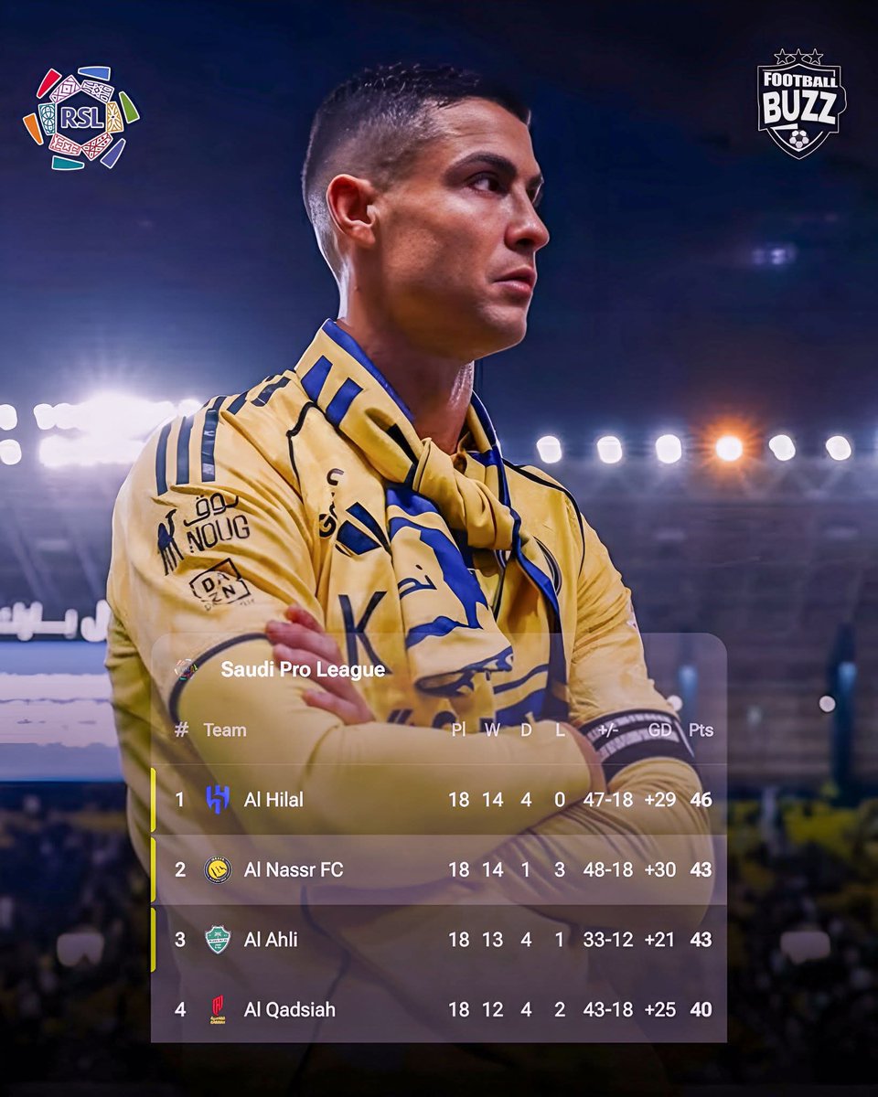 MelfordBenson's tweet image. 🚨 OFFICIAL: Saudi Pro League top FOUR table standing after match week 18!

1️⃣ 🇸🇦 Al Hial - 46 Points 
2️⃣ 🇸🇦 Al Nassr - 43 Points 
3️⃣ 🇸🇦 Al Ahli - 43
4️⃣ 🇸🇦 Al Qadsiah - 40 

#FootballBuzz #alnassr #SaudiProLeague