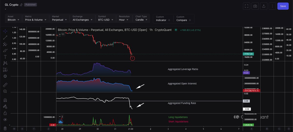 glcrypto1618's tweet photo. $BTC

Aggregated Open Interest aggressively declining.
This indicates long liquidations / deleveraging.
The market is being “cleared” of positions, with leverage leaving the market.

Aggregated Funding Rate moved directly into negative territory, a sign that longs were forced to close and late shorts stepped in.
Overall bearish sentiment.

~$2.41B in longs liquidated over the last 24 hours.

A consolidation / bounce before another drop can be expected.