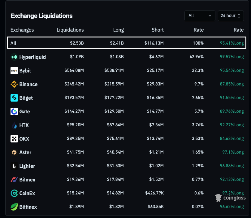 glcrypto1618's tweet photo. $BTC

Aggregated Open Interest aggressively declining.
This indicates long liquidations / deleveraging.
The market is being “cleared” of positions, with leverage leaving the market.

Aggregated Funding Rate moved directly into negative territory, a sign that longs were forced to close and late shorts stepped in.
Overall bearish sentiment.

~$2.41B in longs liquidated over the last 24 hours.

A consolidation / bounce before another drop can be expected.