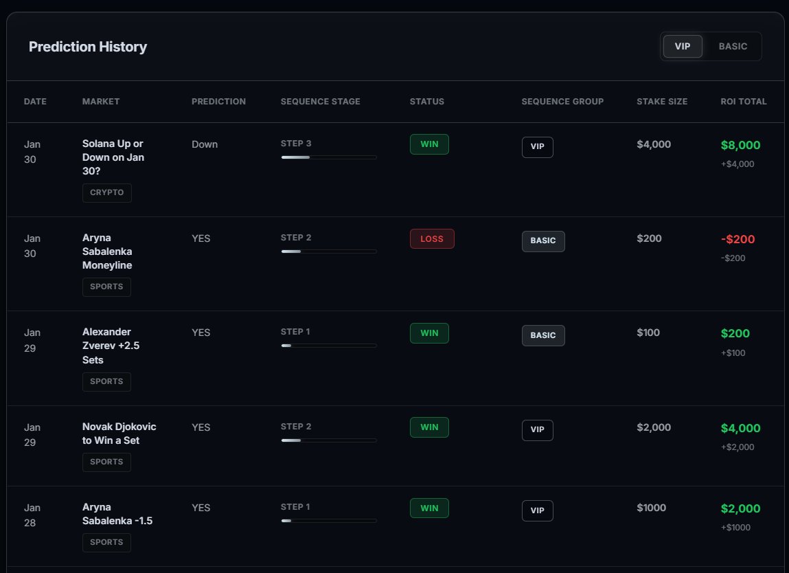We don’t hide losses.

We show everything. Full transparency, full confidence in our model.

VIP ladder just went 3-for-3, that’s $8,000 profit for those who participated 🤝

Proof > promises. Full public record: record.prekogai.com