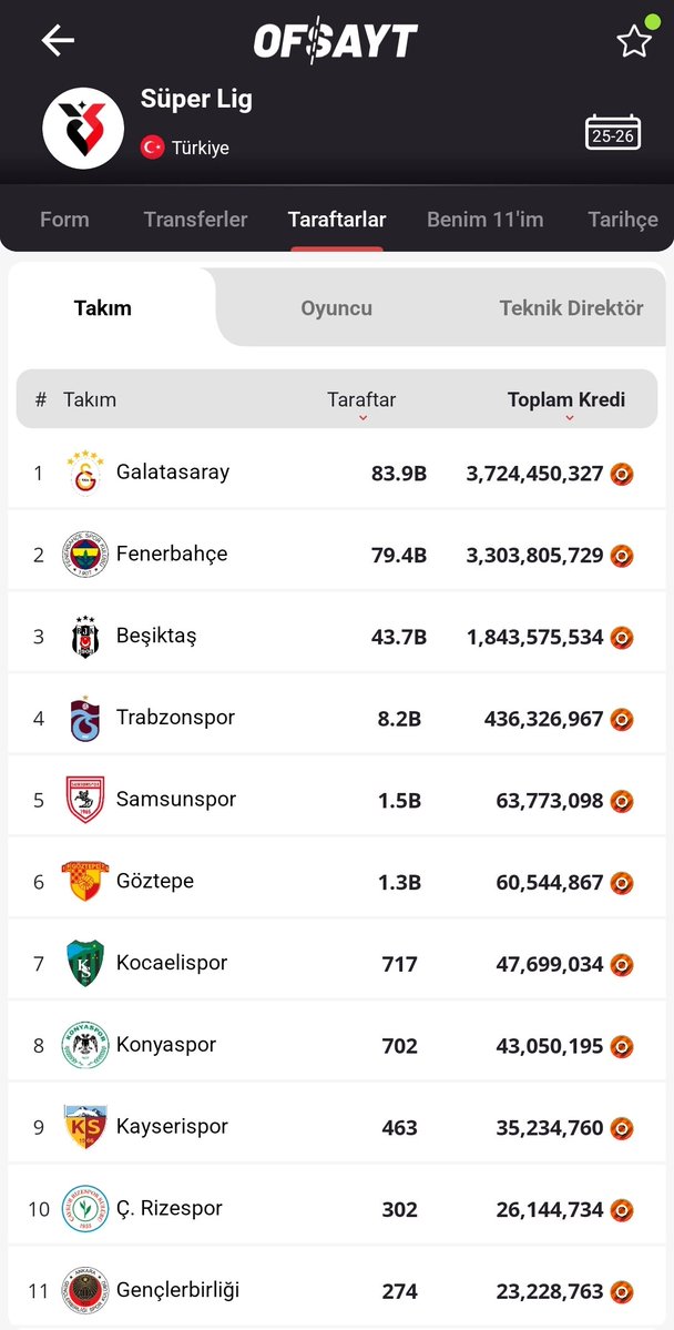 erdemyurdanur's tweet image. Bir milyondan fazla kişinin indirdiği Ofsayt uygulamasında, tuttuğu takım bilgisini giren kullanıcıların dağılımı ekteki görselde yer almaktadır. Göztepe taraftarları, toplam kullanıcılarımızın %1’inden bile azdır. Bu nedenle, ilgili ilgisiz herkese bu maçın sonucunu göndermemek,…