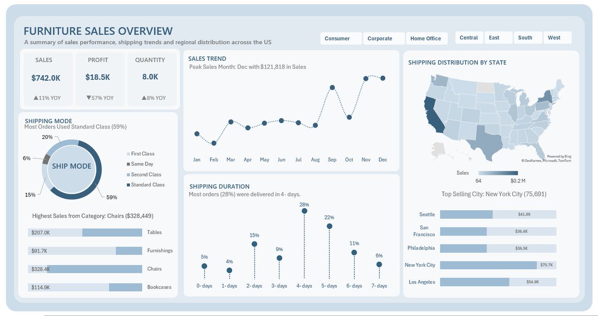 Mariamgraphics's tweet photo. Practicing my data viz skills with this US Furniture Sales dashboard. 📉🪑
Big thanks @ObohX for the inspiration! 💡
#datanalytics #Excel #DataScience https://t.co/jmaWYjp75C