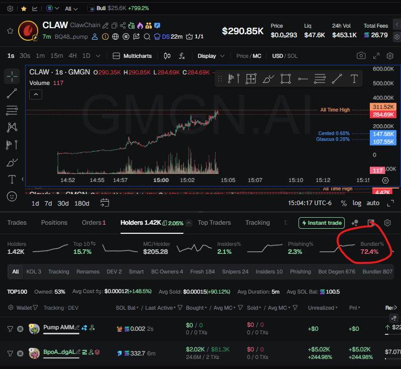 yeah thats nuts, 72% bundled btw? 
get used to it 
bundled = bullish 
$CLAW #Clawchain
gmgn.ai/sol/token/BQ48…