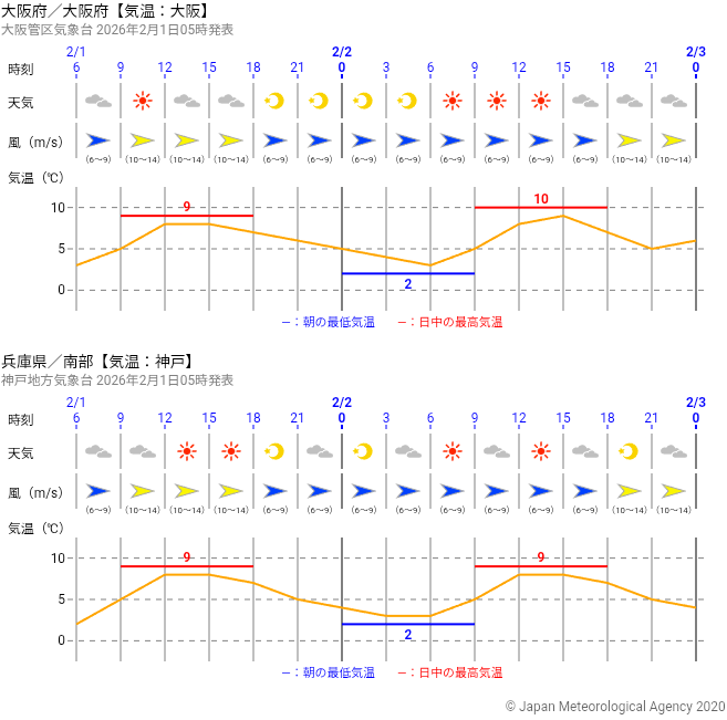 【西風強まる】

昨日は日差しが少なく
雪が降ってしまいましたm(_ _)m

今日2/1(日)の尼崎と豊中は
晴れ間が広がりそう

ただ西風が強めに吹く所もあるため
洗濯干しなどお気をつけて

朝6時までの最低気温は
マイナス3.4℃でした

予想最高気温は9℃で
きのうより2℃高く
あす朝はマイナス2℃前後に