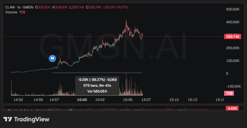 HALF A MIL VOLUME IN 10 MINS 
500K 
BRUH THE MONEY SZN HERE 
$CLAW #CLAWCHAIN 
gmgn.ai/?chain=sol&ref…