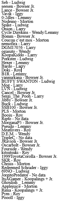 Here's the alts for every top 100 Bowser Jr. player. People who I saw playing 3 or more with no clear favorite were given Koopalings + Jr.
Here is the stats for each alt:
Bowser Jr - 34
Ludwig - 14
Larry - 11
Roy - 10
Wendy - 7
Lemmy - 7
Morton - 7
Iggy - 7
Koopalings + Jr. - 3