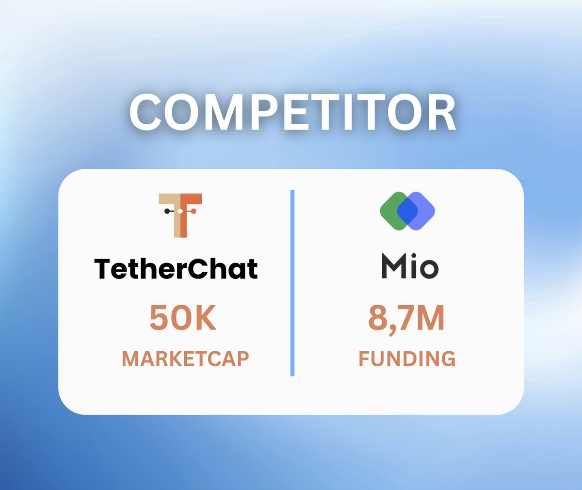 hopiumgg's tweet photo. If you ask chatgpt who is the competitor of TetherChat the answer is @mio and they got $8,7M funding from investor

Meanwhile $tether sit under $50k is really undervalue for the tech they bring

@BryFiAI deserve more recognition https://t.co/hzOlYzKRoA