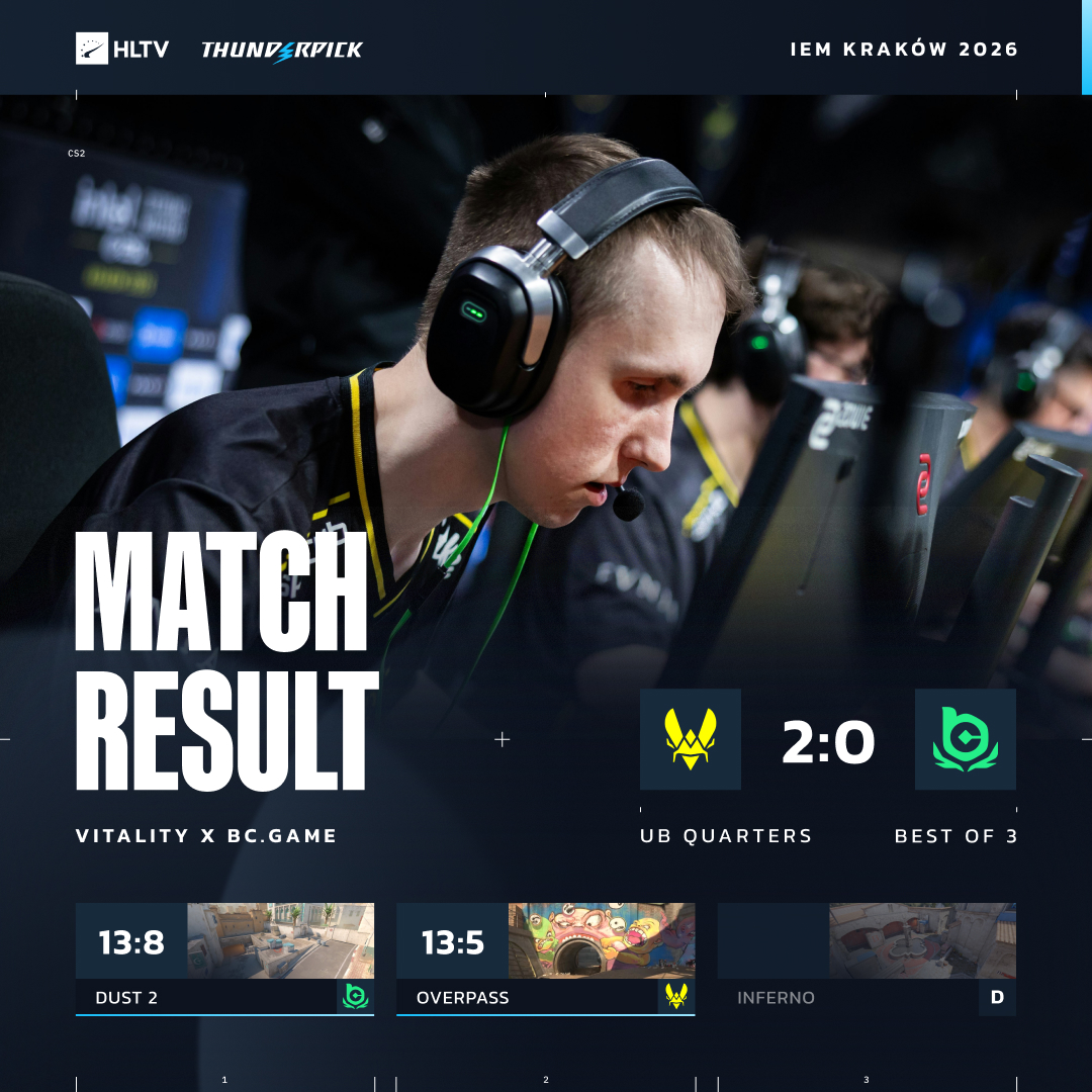 HLTVorg's tweet photo. Vitality cruise past BCG in a quick 2-0 victory https://t.co/6eVll3lqgQ