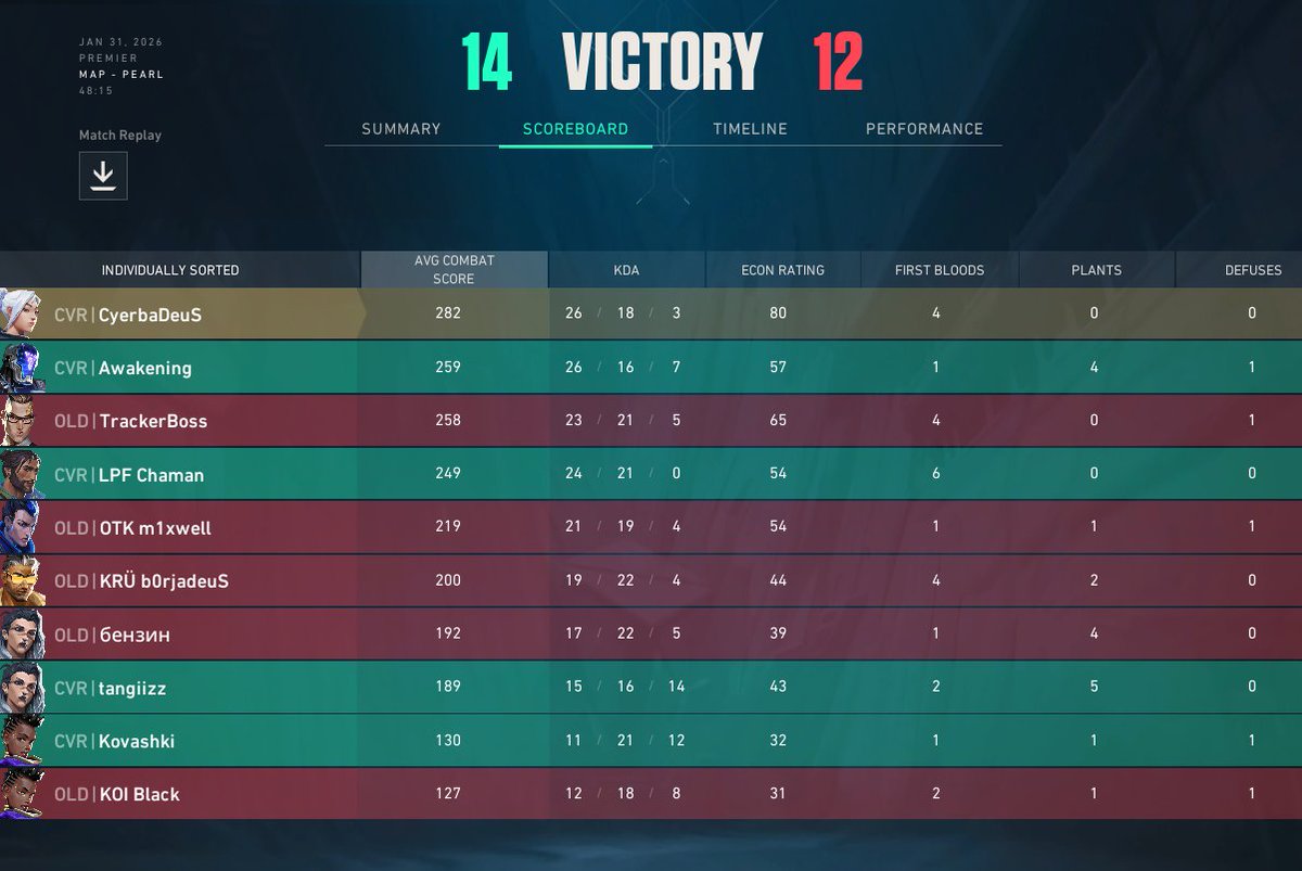 Nos vamos 1-1 en este premier, pero le ganamos a <a href="/Mixwell/">OTK m1xwell</a> , GGs bien jugado <3
<a href="/teamclover_ec/">Official Account | Clover</a>