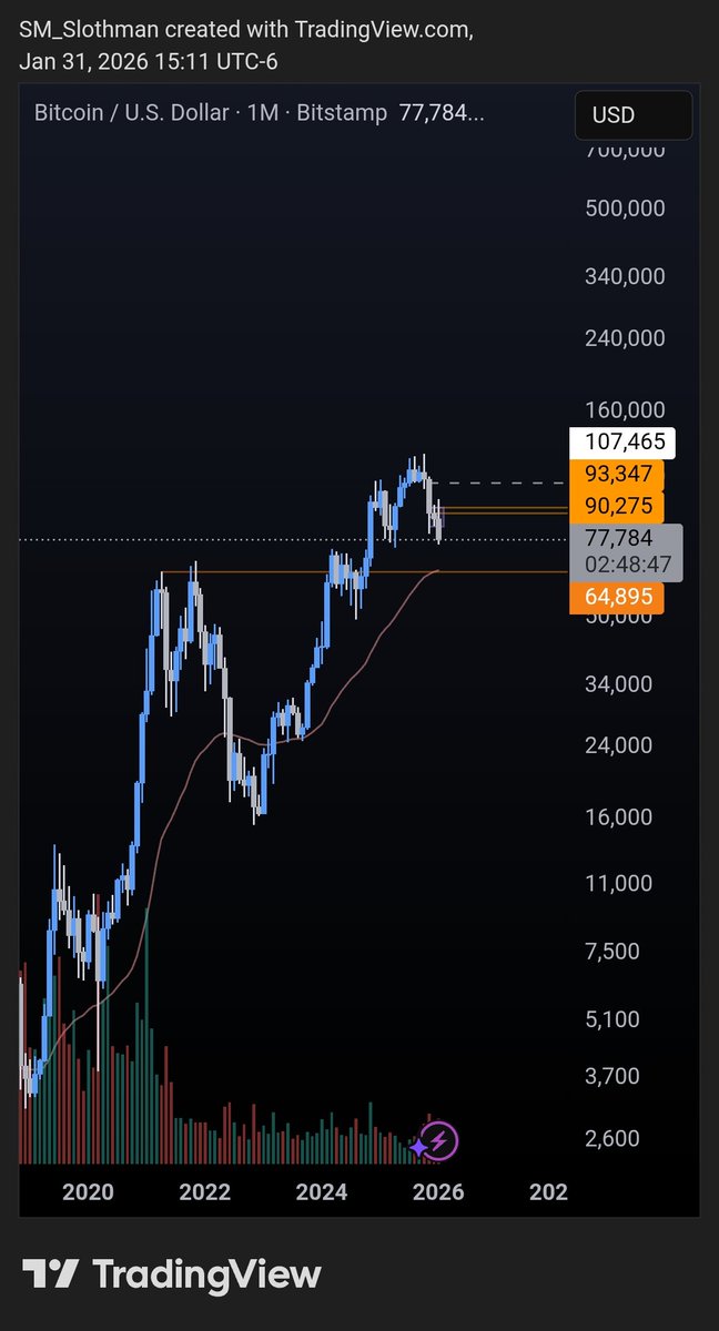 SM_SlothMan's tweet photo. @CJ900X Old "true high" + monthly 50 ema https://t.co/ns45tvPdh9