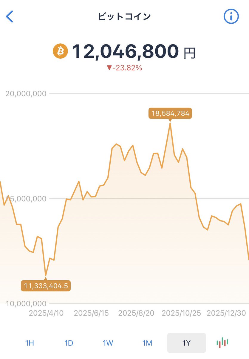 ビットコインがこの1年で最安値を更新。 いわゆる暴落中。 普通はこんな時に買いたくないが、 「暴落したら買う」というルールを守って、  今年の投資枠20万円を早くも使い切り、 ビットコインとイーサリアムに投入。 長期目線で、数年後に化けるか楽しみ。 #仮想通貨