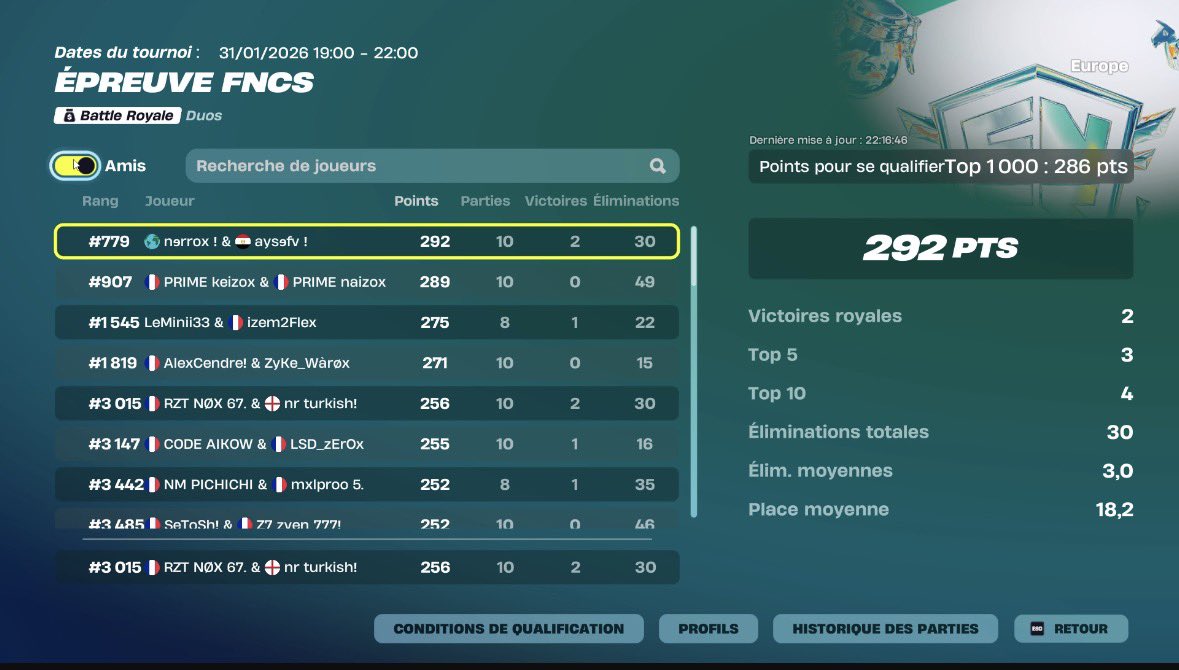 Nice div 4 la cup est horrible a jouer les mecs se la tuent alors qu’ils savent pas jouer full no luck on a rien pour jouer le late. On montera div 3 et div 2 prochainement 🔜