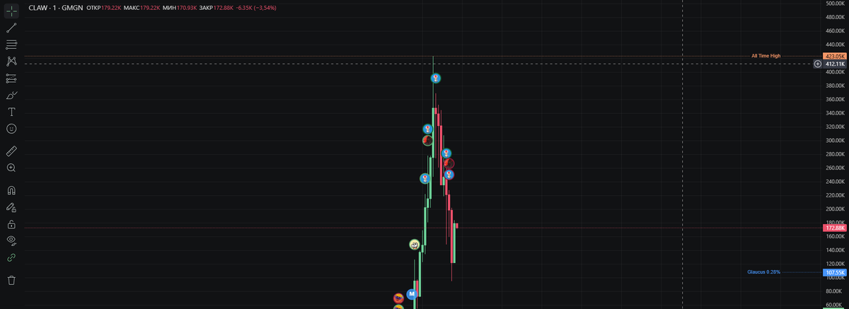ClawnChain - what do we have in the end? In 16 minutes, the token has 1.5k holders, a trading volume of almost 1 million dollars, and an MC of 174k$  

Overall, $CLAW has a good chance! 😎😎😎

CA: BQ48k92gDbxDrpw8Zr7NtYA5Bi7kttZ5cDASnEZNpump