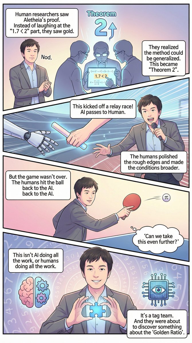 lmthang's tweet image. Thanks to @AwaitSeedIgnite for such a cute comic about the cool collaboration btw mathematicians and #DeepThink to solve Erdős 1051! cc @AcerFur